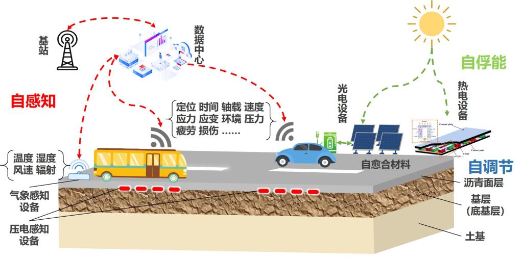 研究方向